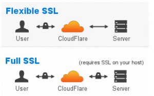 CloudflareSSLFlexibleとFullの違い