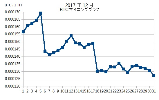 BTCマイニンググラフ201712